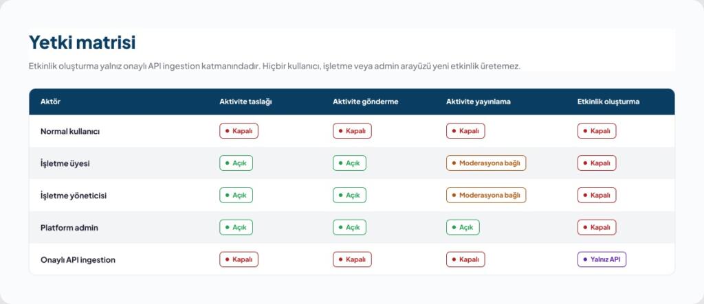 Hangi hesap türünün hangi içeriği ekleyebileceğini gösteren yetki matrisi tasarımı